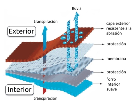 Goretex, una membrana que garantiza impermeabilidad y transpiración